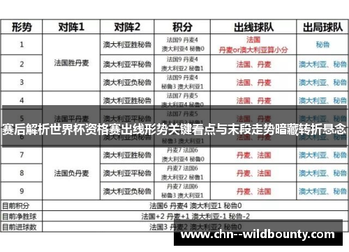 赛后解析世界杯资格赛出线形势关键看点与末段走势暗藏转折悬念 赛后解析世界杯资格赛出线形势关键看点与末段走势暗藏转折悬念